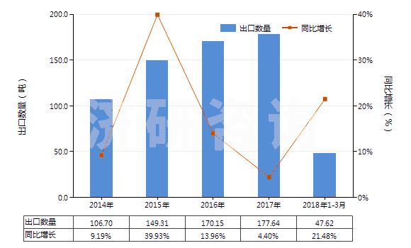 2014-2018年3月中國肝素及其鹽(HS30019010)出口量及增速統(tǒng)計(jì)